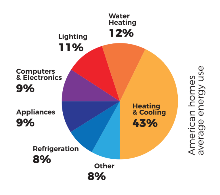 Pie Chart of the American Homes Average Energy Use
